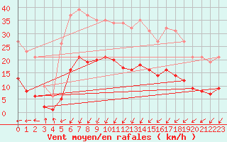 Courbe de la force du vent pour Asnelles (14)