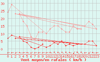 Courbe de la force du vent pour Sermange-Erzange (57)