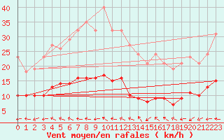 Courbe de la force du vent pour Lemberg (57)