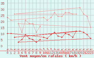 Courbe de la force du vent pour Trelly (50)