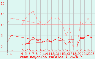 Courbe de la force du vent pour Eygliers (05)