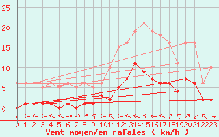 Courbe de la force du vent pour Malbosc (07)