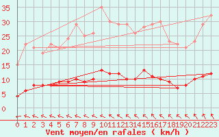 Courbe de la force du vent pour Saint-Philbert-sur-Risle (Le Rossignol) (27)