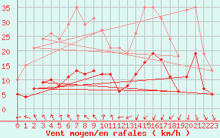 Courbe de la force du vent pour Pomrols (34)