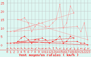 Courbe de la force du vent pour Boulaide (Lux)