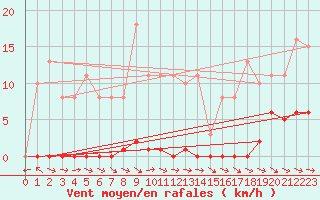 Courbe de la force du vent pour Mazres Le Massuet (09)