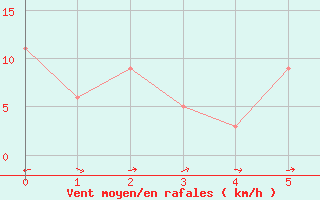 Courbe de la force du vent pour Mirepoix (09)