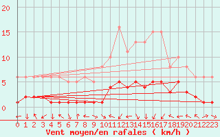 Courbe de la force du vent pour Saint-Laurent-du-Pont (38)