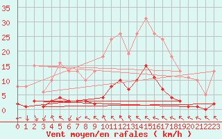 Courbe de la force du vent pour Anglars St-Flix(12)