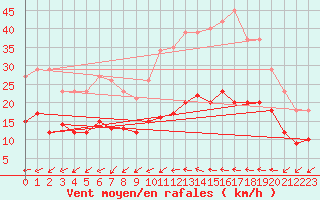 Courbe de la force du vent pour Saint-Nazaire-d