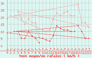 Courbe de la force du vent pour Lemberg (57)