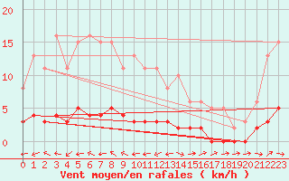 Courbe de la force du vent pour Six-Fours (83)