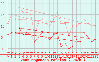 Courbe de la force du vent pour Sorcy-Bauthmont (08)
