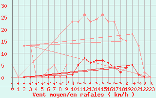 Courbe de la force du vent pour Pertuis - Grand Cros (84)