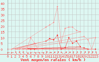 Courbe de la force du vent pour Bannay (18)