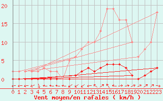 Courbe de la force du vent pour Bouligny (55)