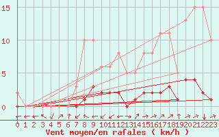 Courbe de la force du vent pour Pertuis - Le Farigoulier (84)