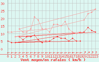 Courbe de la force du vent pour Pirou (50)