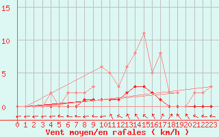 Courbe de la force du vent pour Lobbes (Be)