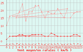 Courbe de la force du vent pour Bouligny (55)