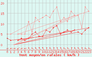 Courbe de la force du vent pour Bridel (Lu)