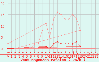 Courbe de la force du vent pour Le Mesnil-Esnard (76)