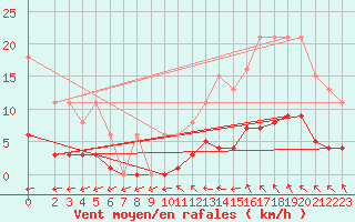 Courbe de la force du vent pour Trgueux (22)