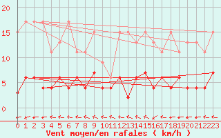 Courbe de la force du vent pour Bivio