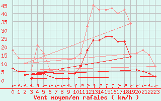 Courbe de la force du vent pour Eygliers (05)