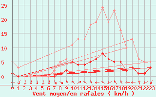 Courbe de la force du vent pour Saint-Antonin-du-Var (83)