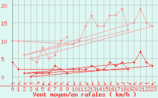 Courbe de la force du vent pour Albacete