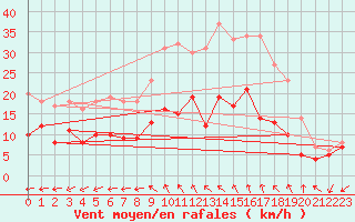 Courbe de la force du vent pour Buzenol (Be)