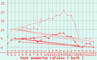 Courbe de la force du vent pour Bulson (08)