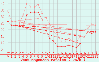 Courbe de la force du vent pour Chassiron-Phare (17)