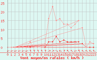 Courbe de la force du vent pour Saclas (91)