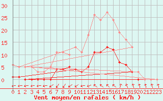 Courbe de la force du vent pour Anglars St-Flix(12)