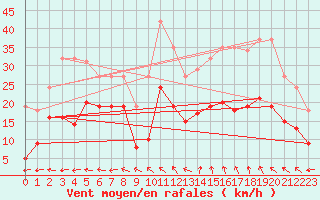 Courbe de la force du vent pour Castres-Nord (81)