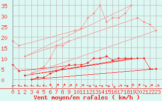 Courbe de la force du vent pour Douzens (11)