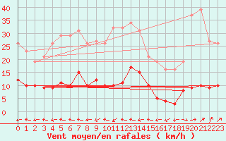 Courbe de la force du vent pour Douzens (11)