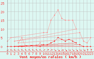 Courbe de la force du vent pour Anglars St-Flix(12)