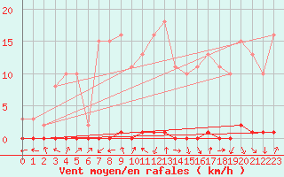 Courbe de la force du vent pour Xonrupt-Longemer (88)