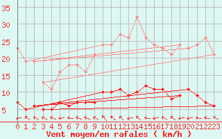 Courbe de la force du vent pour Lhospitalet (46)