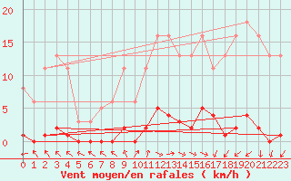 Courbe de la force du vent pour Le Mesnil-Esnard (76)