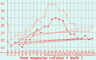 Courbe de la force du vent pour Gruissan (11)