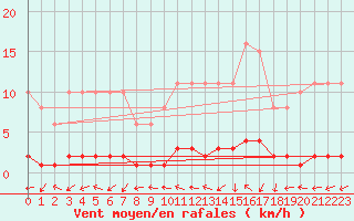 Courbe de la force du vent pour Dounoux (88)