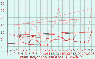 Courbe de la force du vent pour Pomrols (34)