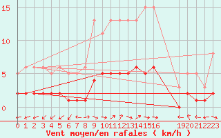 Courbe de la force du vent pour Dounoux (88)