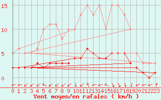 Courbe de la force du vent pour Vanclans (25)