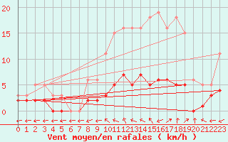 Courbe de la force du vent pour Brigueuil (16)