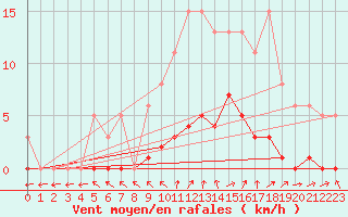 Courbe de la force du vent pour Cernay (86)